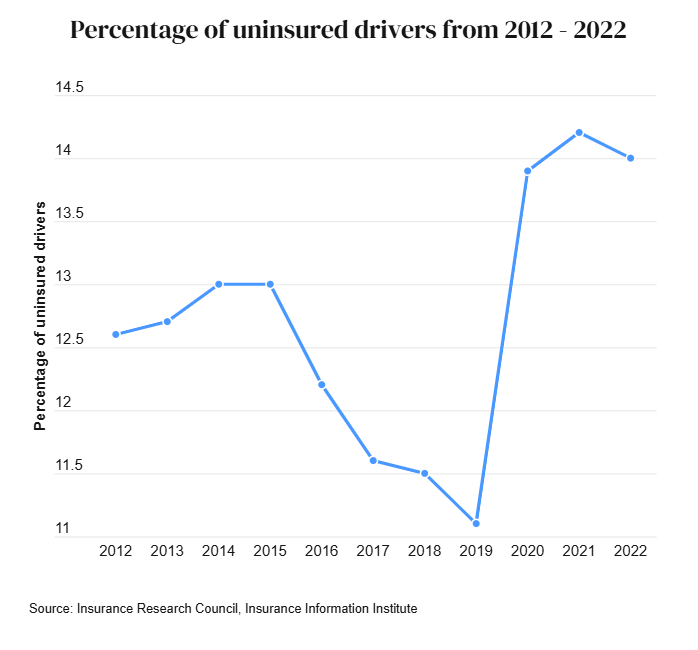 Infographic showing the percentage of uninsured motorists in 2024 by the insurance research council