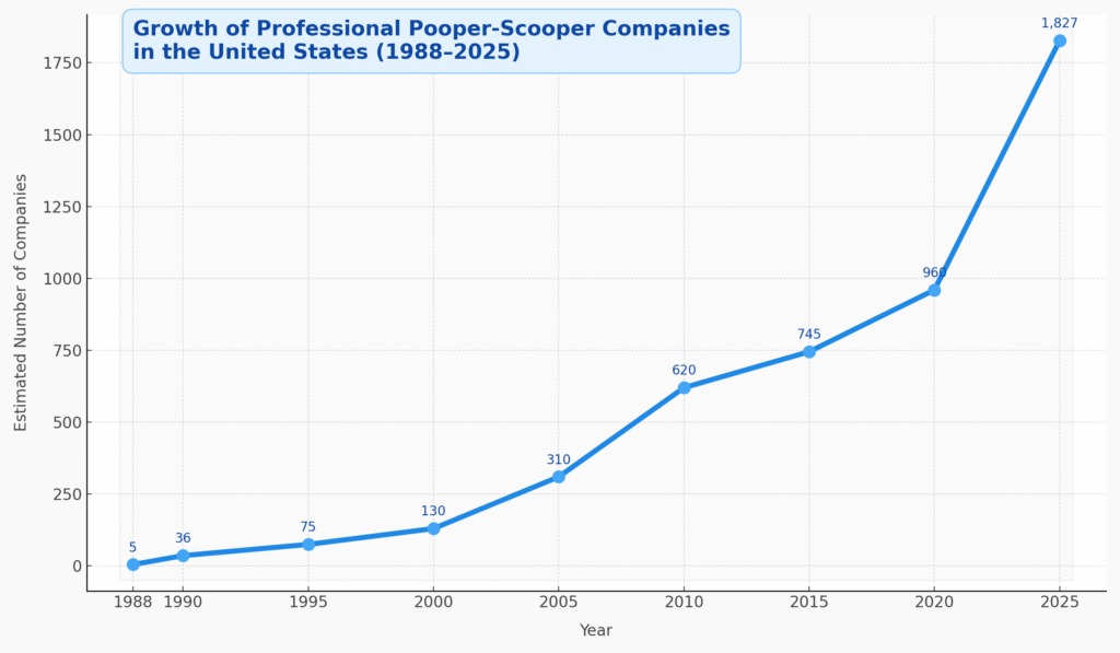 Infograph showing the growth pf porfessional pooper scooper services over the past 35 years for scoop masters pet waste removal service